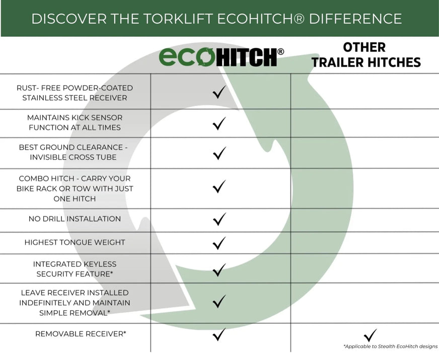 Why other trailer hitches rust - EcoHitch stainless steel receiver comparison